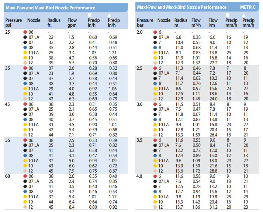 Rain Bird - 2045PJ - 1/2'' Maxibird Impact Sprinkler w/ Blue #08 Nozzle