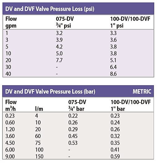 Rain Bird - 100DVF - 1'' DVF Inline Plastic Irrigation Valve w/ Flow Control (FPT)