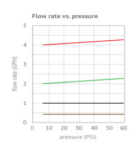 DIG - 4 GPH Pressure Compensating Drip Emitter - PCO-040